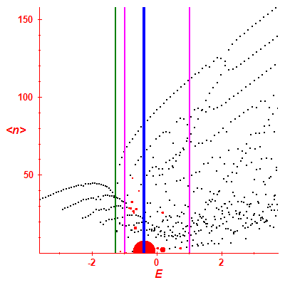 Peres lattice <N>